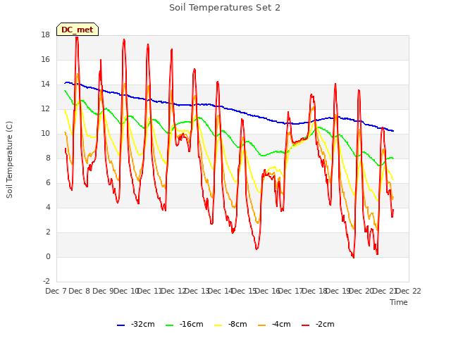 plot of Soil Temperatures Set 2