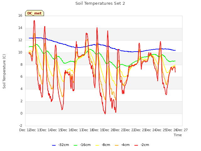 plot of Soil Temperatures Set 2