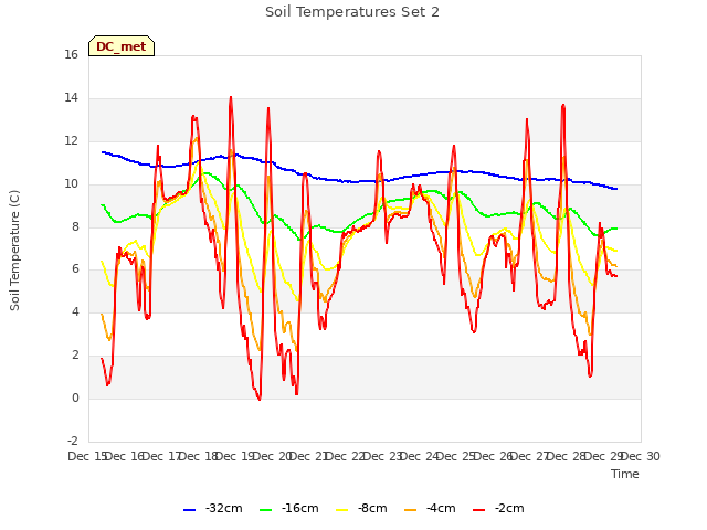 plot of Soil Temperatures Set 2