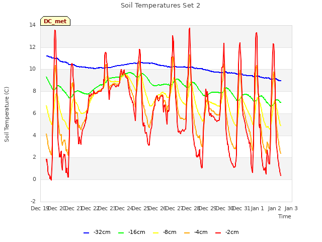 plot of Soil Temperatures Set 2