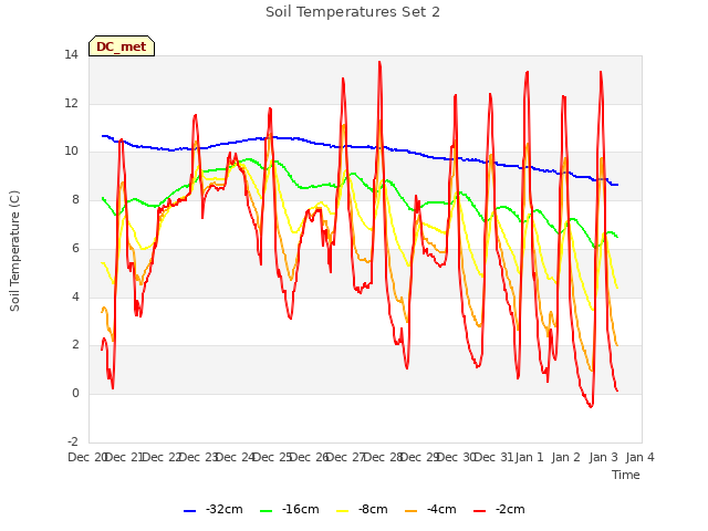 plot of Soil Temperatures Set 2