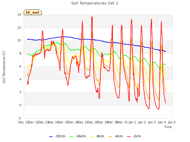 plot of Soil Temperatures Set 2