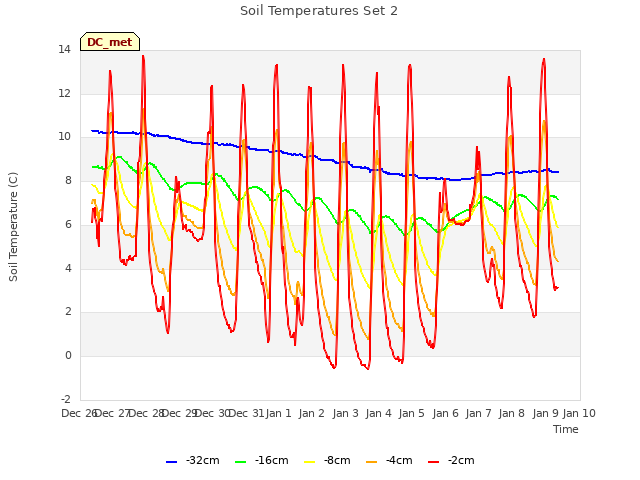 plot of Soil Temperatures Set 2