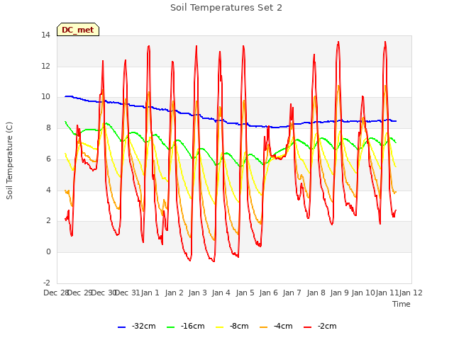 plot of Soil Temperatures Set 2