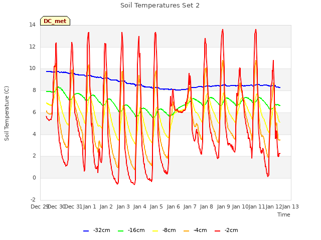 plot of Soil Temperatures Set 2