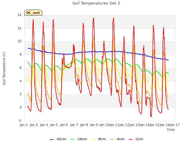 plot of Soil Temperatures Set 2