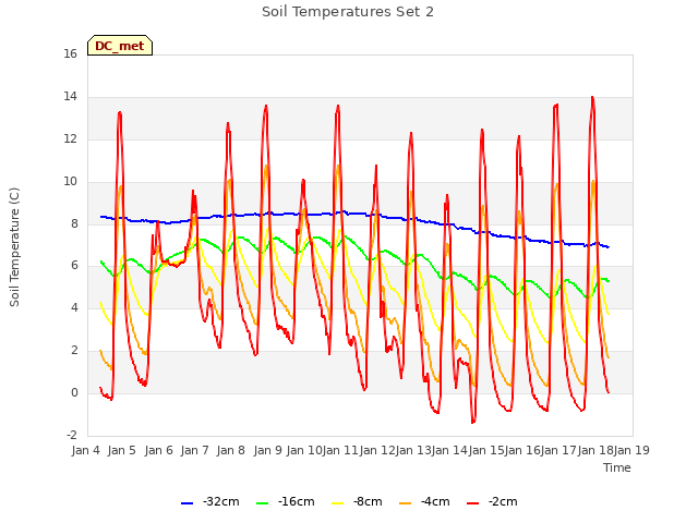 plot of Soil Temperatures Set 2