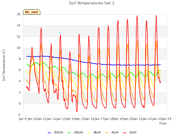 plot of Soil Temperatures Set 2