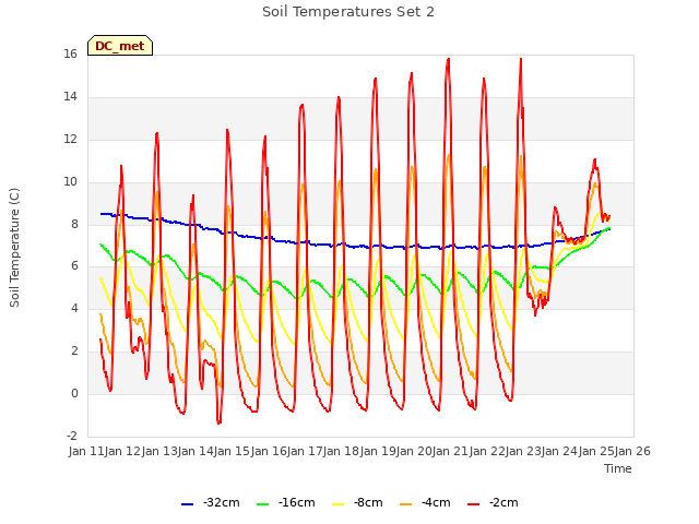 plot of Soil Temperatures Set 2