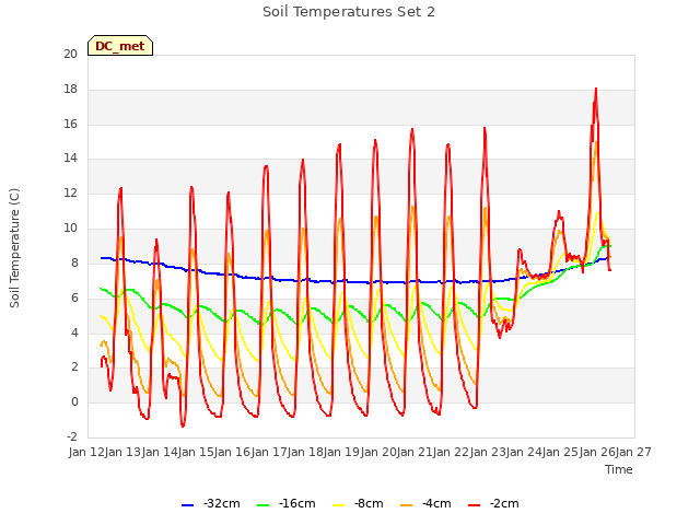 plot of Soil Temperatures Set 2