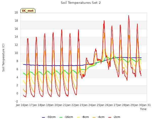 plot of Soil Temperatures Set 2