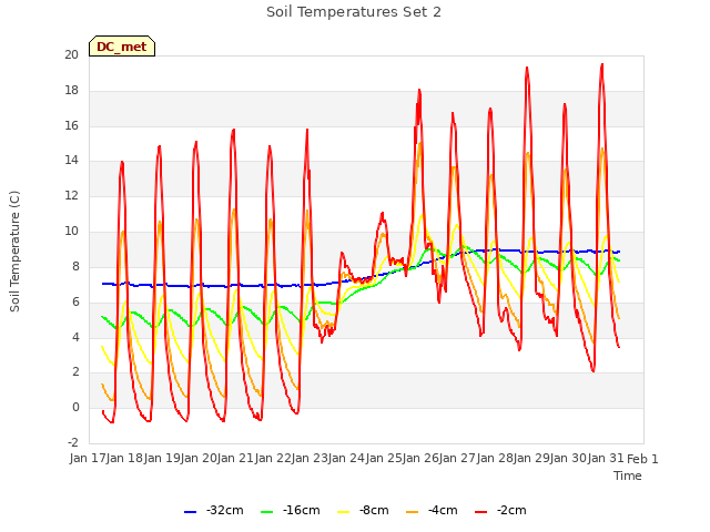 plot of Soil Temperatures Set 2
