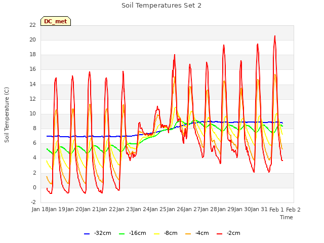 plot of Soil Temperatures Set 2