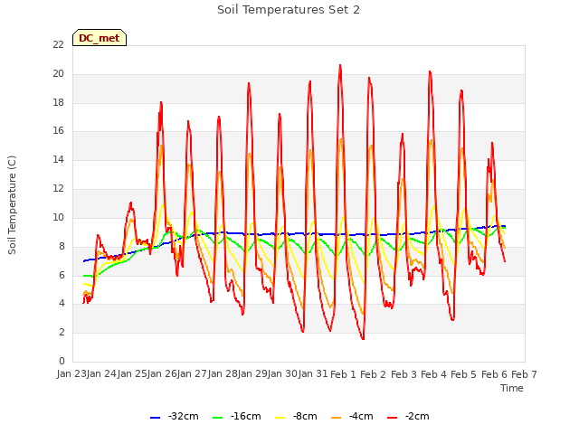 plot of Soil Temperatures Set 2