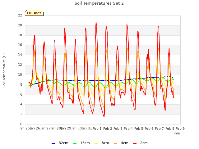 plot of Soil Temperatures Set 2