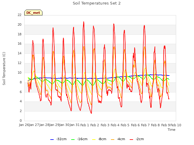 plot of Soil Temperatures Set 2