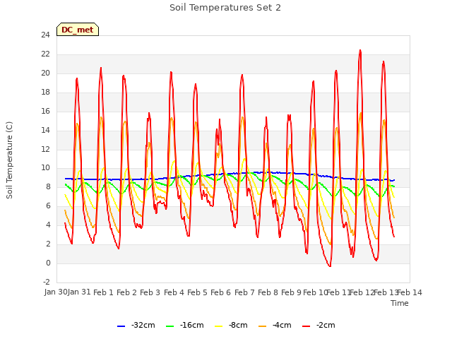 plot of Soil Temperatures Set 2