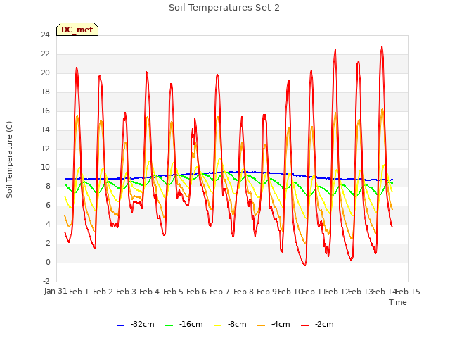 plot of Soil Temperatures Set 2