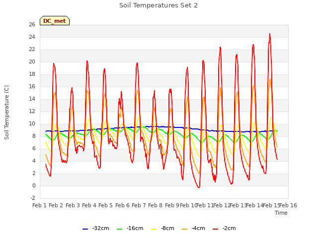 plot of Soil Temperatures Set 2