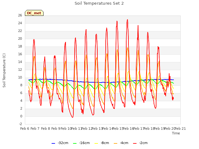 plot of Soil Temperatures Set 2