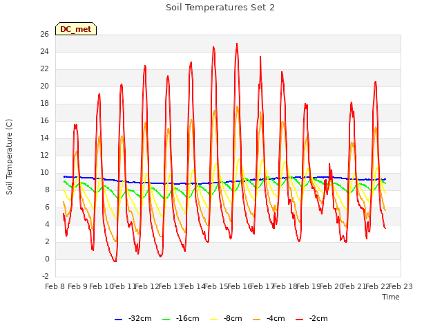 plot of Soil Temperatures Set 2