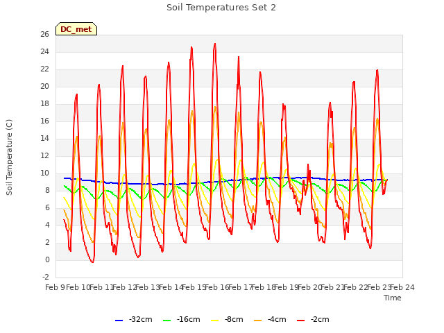 plot of Soil Temperatures Set 2