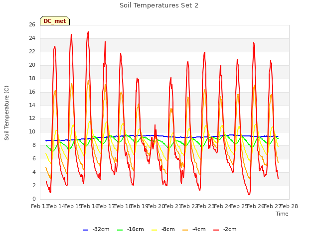 plot of Soil Temperatures Set 2