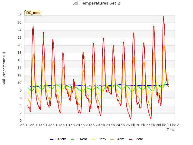 plot of Soil Temperatures Set 2