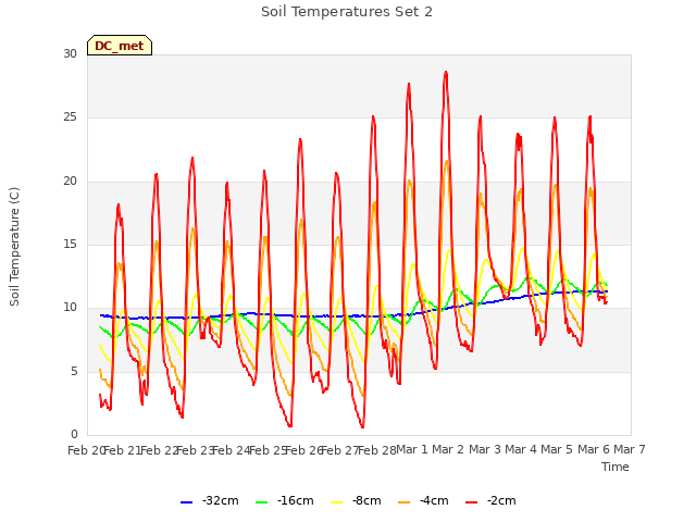 plot of Soil Temperatures Set 2