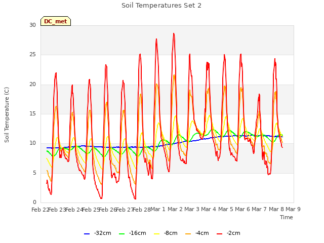 plot of Soil Temperatures Set 2