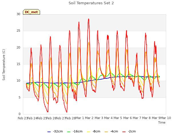 plot of Soil Temperatures Set 2