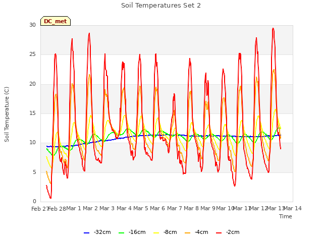 plot of Soil Temperatures Set 2