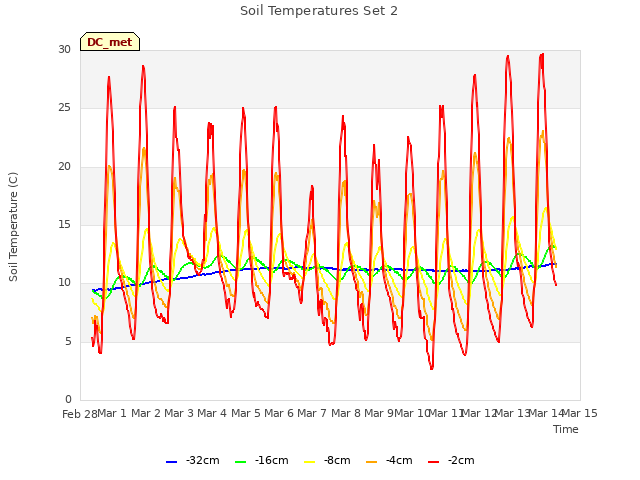plot of Soil Temperatures Set 2