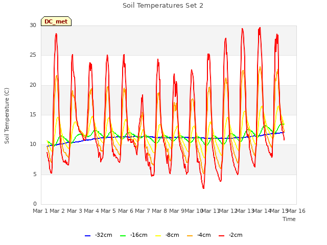 plot of Soil Temperatures Set 2