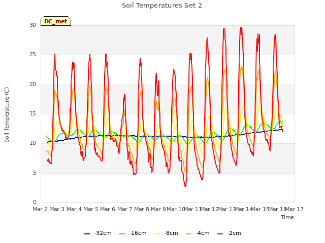 plot of Soil Temperatures Set 2