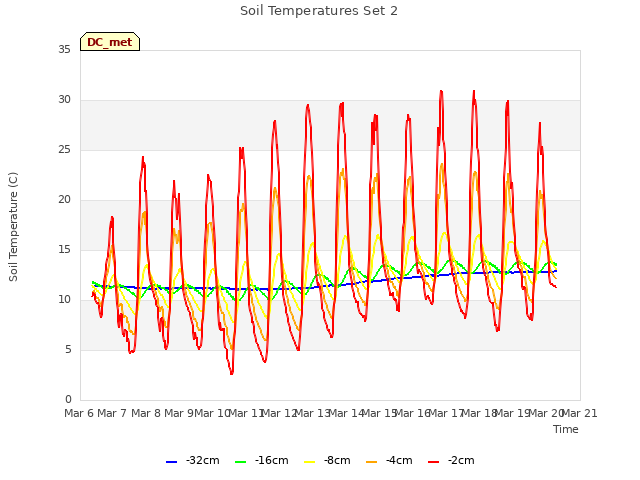 plot of Soil Temperatures Set 2