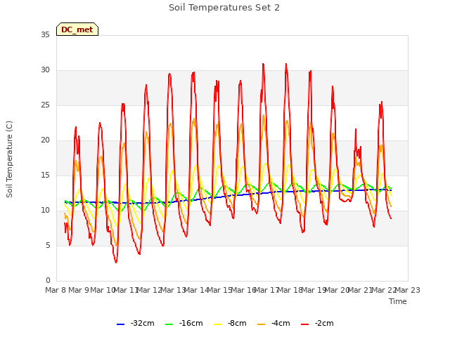 plot of Soil Temperatures Set 2