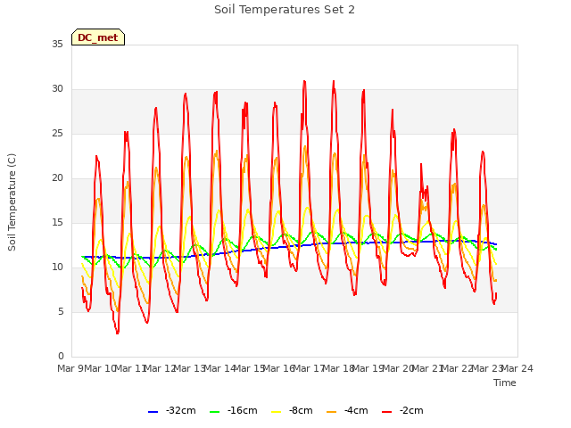 plot of Soil Temperatures Set 2