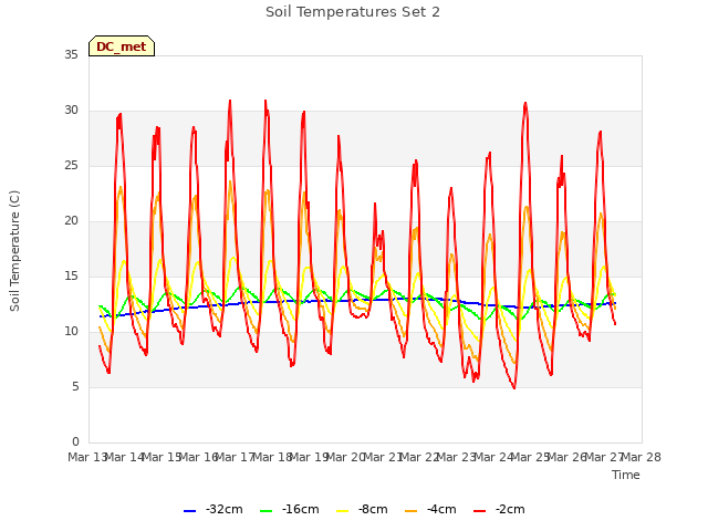 plot of Soil Temperatures Set 2