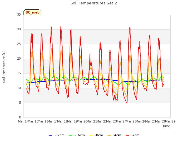 plot of Soil Temperatures Set 2