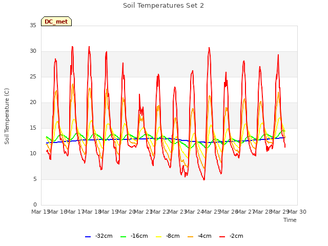 plot of Soil Temperatures Set 2