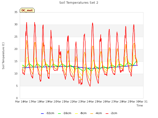 plot of Soil Temperatures Set 2