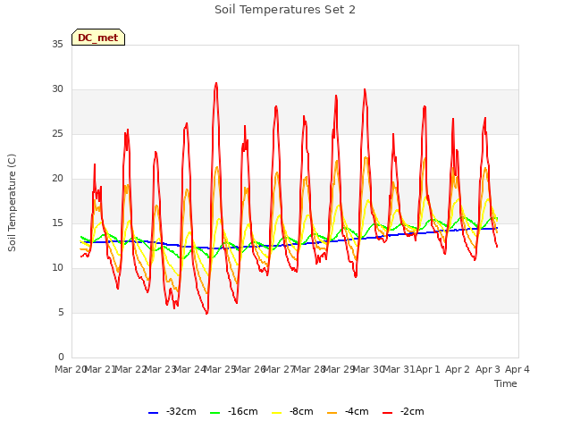 plot of Soil Temperatures Set 2