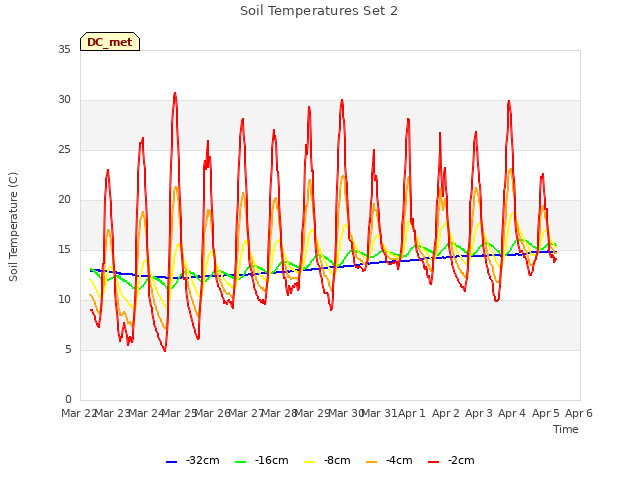 plot of Soil Temperatures Set 2