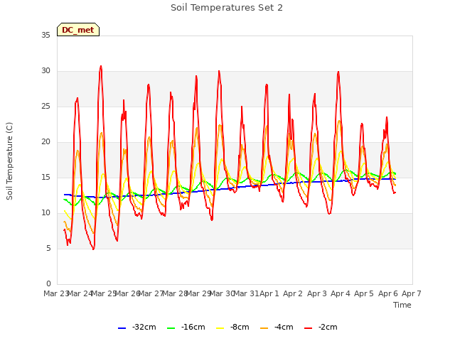 plot of Soil Temperatures Set 2