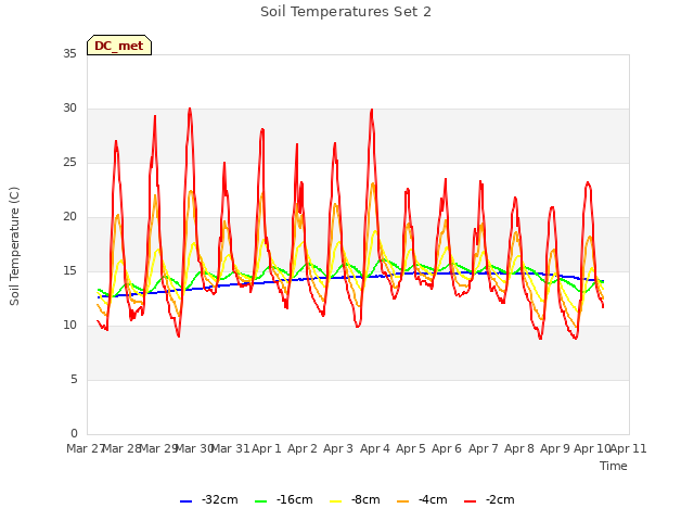 plot of Soil Temperatures Set 2