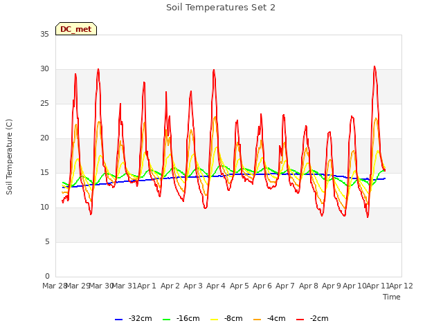 plot of Soil Temperatures Set 2