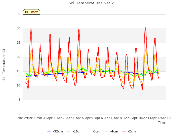 plot of Soil Temperatures Set 2