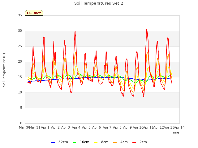 plot of Soil Temperatures Set 2