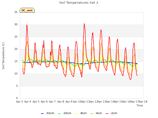 plot of Soil Temperatures Set 2